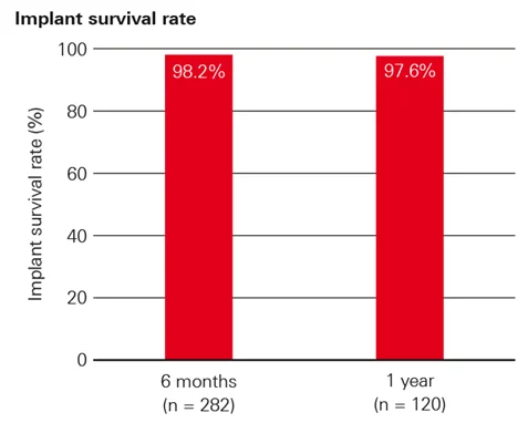 implant-survival-rate
